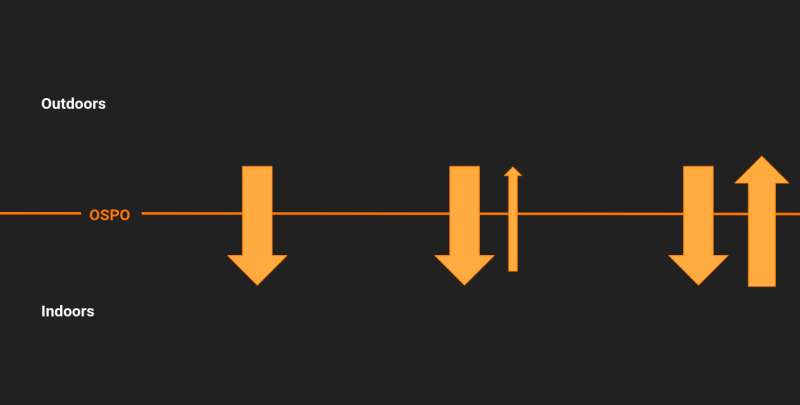 Different levels showing the interactions between organizations and open source