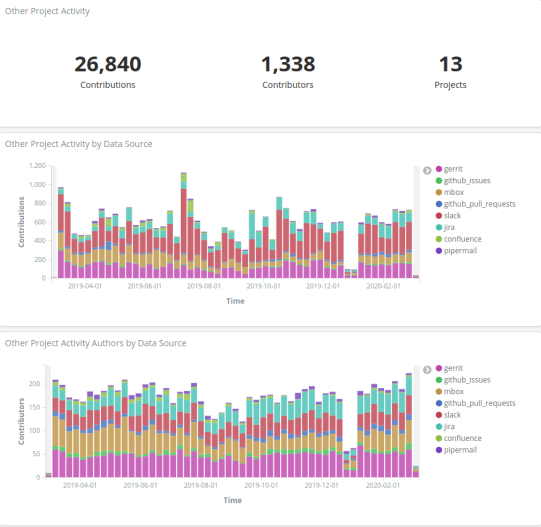 Screenshot_2020-03-02 Org Tracking Overview - Open Networking Foundation Bitergia Analytics(2)