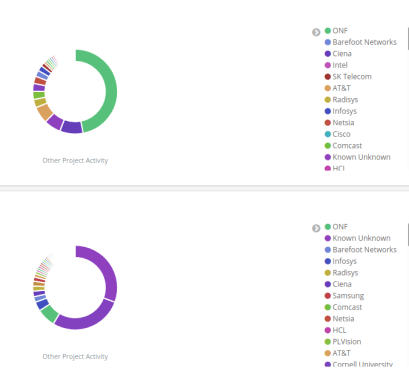 Screenshot_2020-03-02 Org Tracking Overview - Open Networking Foundation Bitergia Analytics(4)