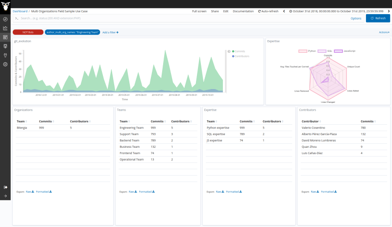 Screenshot_2020-04-30 Multi Organizations Field Sample Use Case - CHAOSS Bitergia Analytics(4)