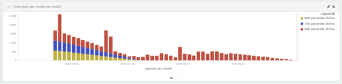 Time per review distribution per month