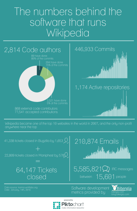 Wikimedia Foundation Development Community report (Jan. 2016)