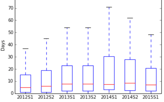 Time-to-merge in Xen, per semester